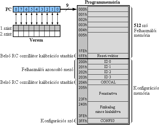 A PIC12F508 mikrovezrl programmemrija