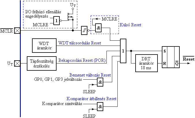 A PIC12F510 mikrovezrl Reset-ramkre