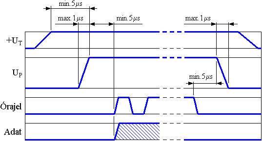 A PIC16F505 mikrovezrl programozsi zemmd aktivls iddiagramja