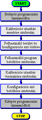 Felhasznli programmemria feltltse