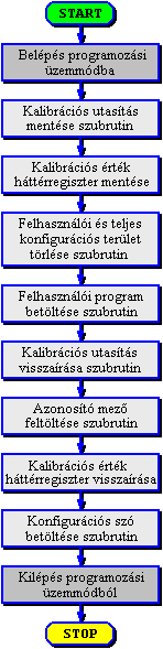 Felhasznli s konfigurcis memria feltltse