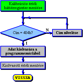 Kalibrcis rtk httrregiszter mentse szubrutin