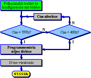 Felhasznli terlet s a konfigurcis sz trlse szubrutin