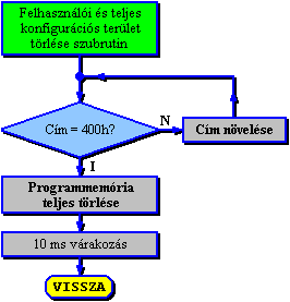 Felhasznli s a teljes konfigurcis terlet trlse szubrutin