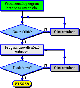 Felhasznli program betltse szubrutin