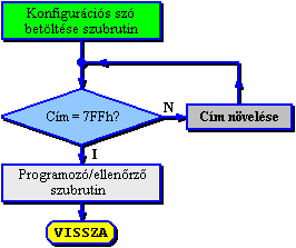 Konfigurcis sz betltse szubrutin