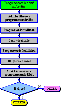 Programoz/ellenrz szubrutin