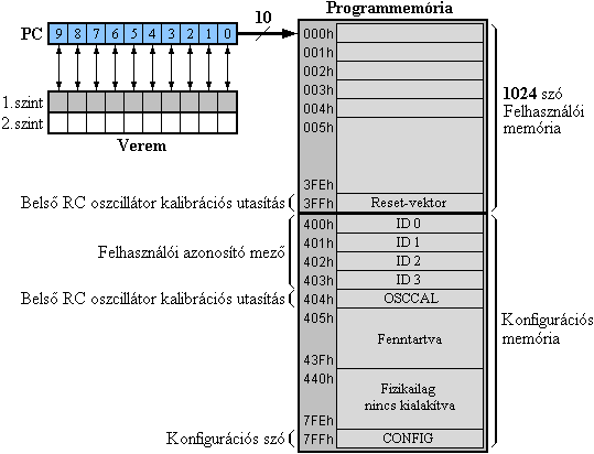 A PIC16F505 mikrovezrl programmemrija