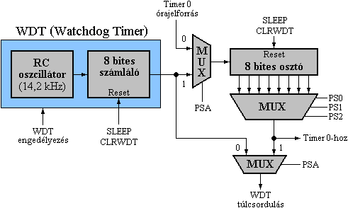 A PIC16F505 mikrovezrl programfuts felgyeleti idzt ramkrnek krnyezete