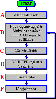 A program folyamatvzlata