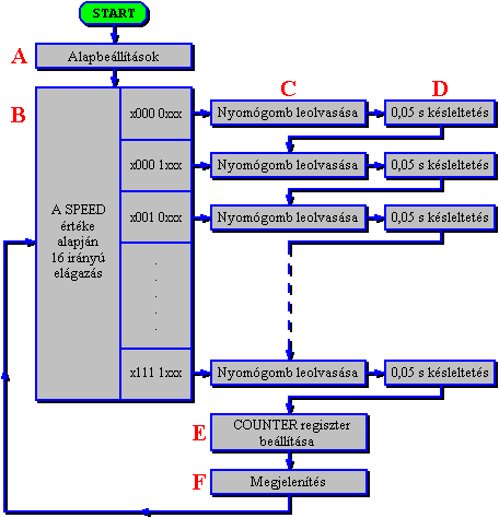A program folyamatvzlata