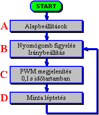 A program folyamatvzlata