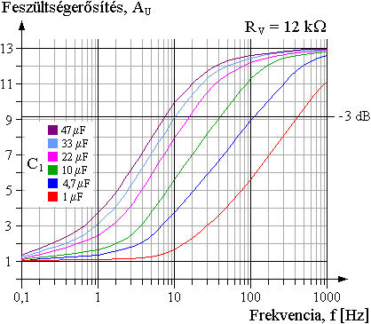 Frekvenciatvitel C1 fggvnyben