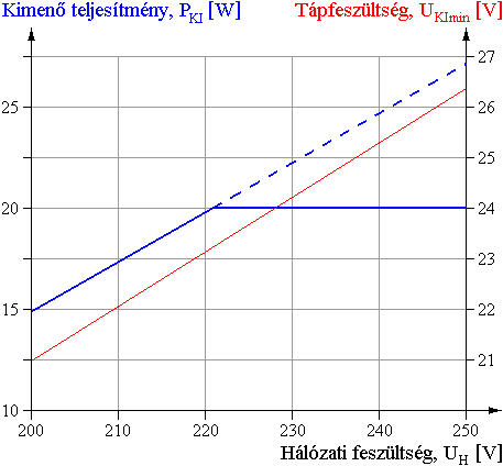 A tpfeszltsg s a maximlis kimen teljestmny a hlzati feszltsg fggvnyben
