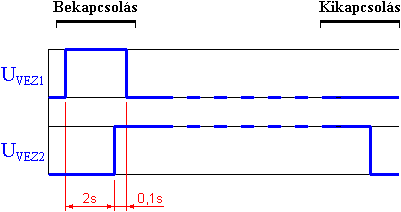 A hlzatra kapcsols idztse