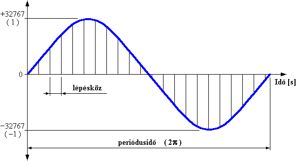 A szinuszos hangjel idadatai