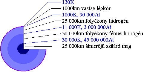 A Jupiter bels szerkezete