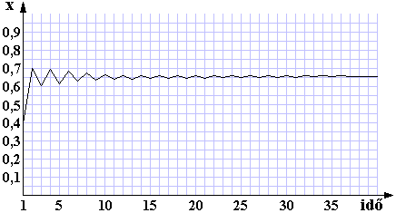 Eredmny az x=0,4 s r=2,8 rtkekre