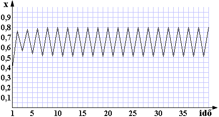 Eredmny az x=0,4 s r=3,2 rtkekre