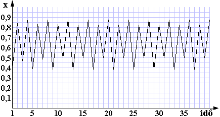 Eredmny az x=0,4 s r=3,5 rtkekre