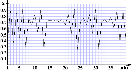 Eredmny az x=0,4 s r=3,7 rtkekre