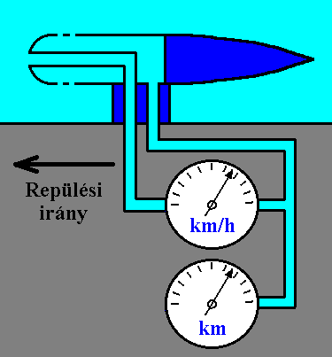 Egy Prandtl-csvel kialaktott sebessg- s magassgmr rendszer