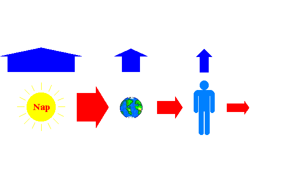 Minden folyamat energiavesztesggel jr. Az emberi let is.