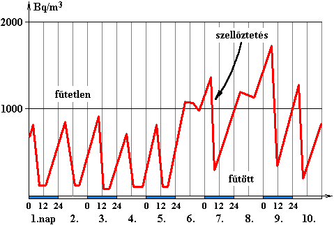 A laks radon-koncentrcijnak vltozsa